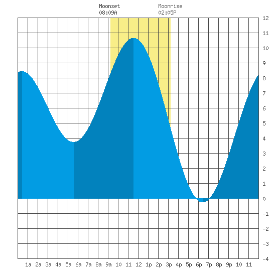 Point Latouche tide chart for Friday, December 17, 2021