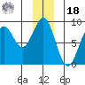 Point Latouche tide chart for Saturday, December 18, 2021