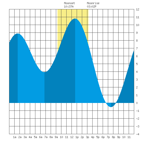 Point Latouche tide chart for Sunday, December 19, 2021