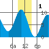 Point Latouche tide chart for Wednesday, December 1, 2021