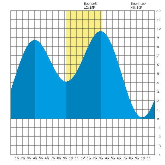 Point Latouche tide chart for Thursday, December 23, 2021