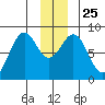 Point Latouche tide chart for Saturday, December 25, 2021