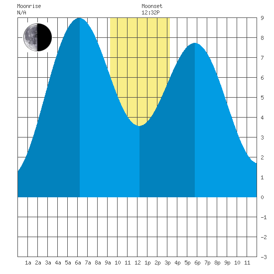 Point Latouche tide chart for Sunday, December 26, 2021