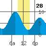 Point Latouche tide chart for Tuesday, December 28, 2021