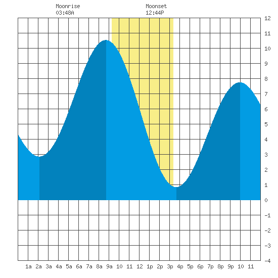 Point Latouche tide chart for Wednesday, December 29, 2021