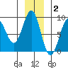 Point Latouche tide chart for Thursday, December 2, 2021