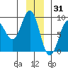 Point Latouche tide chart for Friday, December 31, 2021