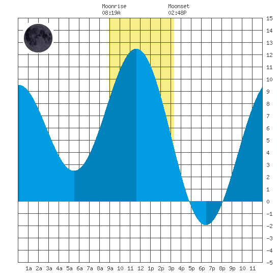Point Latouche tide chart for Friday, December 3, 2021
