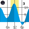 Point Latouche tide chart for Friday, December 3, 2021