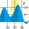 Point Latouche tide chart for Tuesday, December 7, 2021