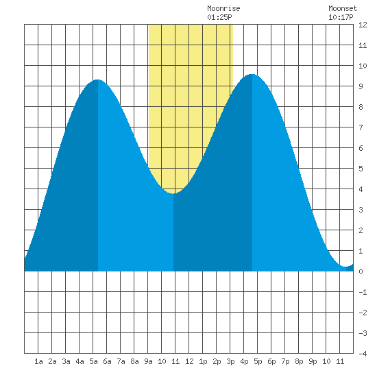 Point Latouche tide chart for Thursday, December 9, 2021