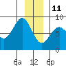 Point Latouche tide chart for Tuesday, January 11, 2022