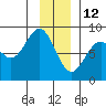 Point Latouche tide chart for Wednesday, January 12, 2022