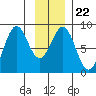 Point Latouche tide chart for Saturday, January 22, 2022