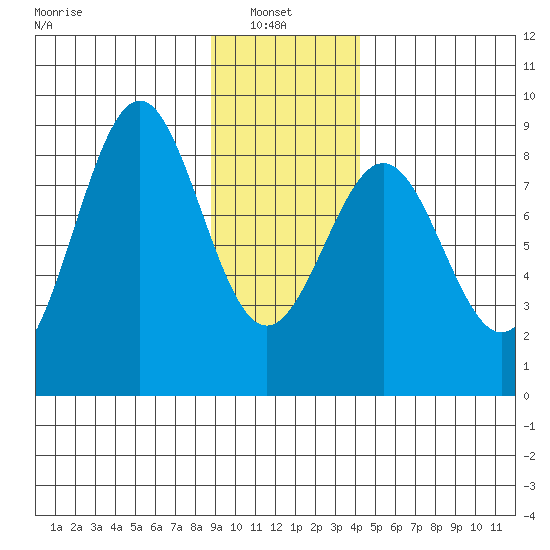 Point Latouche tide chart for Monday, January 24, 2022