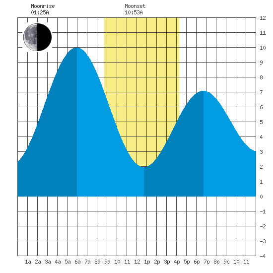 Point Latouche tide chart for Tuesday, January 25, 2022