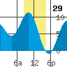 Point Latouche tide chart for Saturday, January 29, 2022