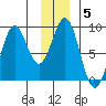 Point Latouche tide chart for Wednesday, January 5, 2022