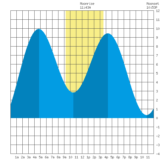 Point Latouche tide chart for Friday, January 7, 2022