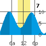 Point Latouche tide chart for Friday, January 7, 2022