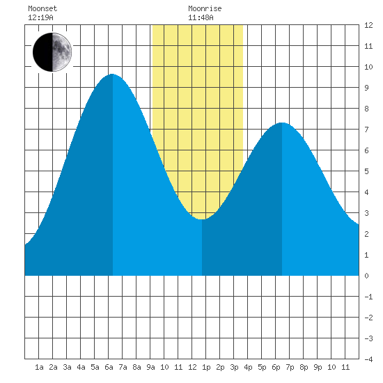 Point Latouche tide chart for Sunday, January 9, 2022