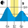 Point Latouche tide chart for Sunday, January 9, 2022