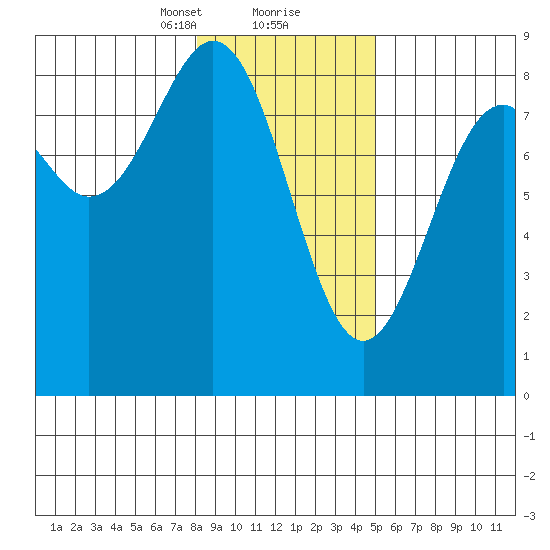 Point Latouche tide chart for Friday, February 11, 2022