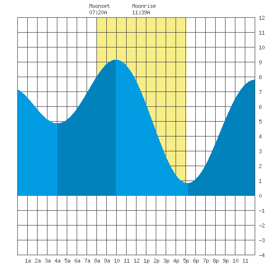 Point Latouche tide chart for Saturday, February 12, 2022