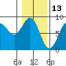Point Latouche tide chart for Sunday, February 13, 2022