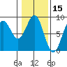 Point Latouche tide chart for Tuesday, February 15, 2022
