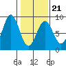 Point Latouche tide chart for Monday, February 21, 2022