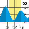 Point Latouche tide chart for Tuesday, February 22, 2022