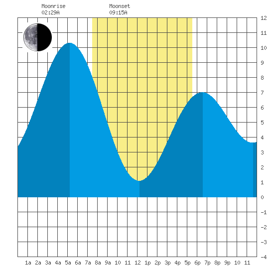 Point Latouche tide chart for Wednesday, February 23, 2022