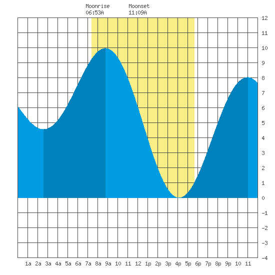 Point Latouche tide chart for Saturday, February 26, 2022