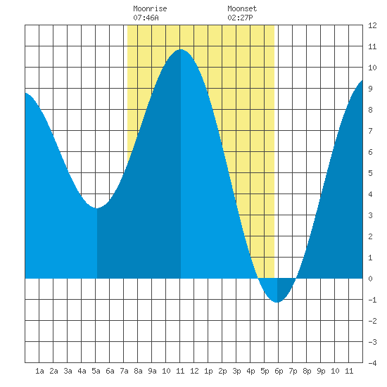 Point Latouche tide chart for Monday, February 28, 2022