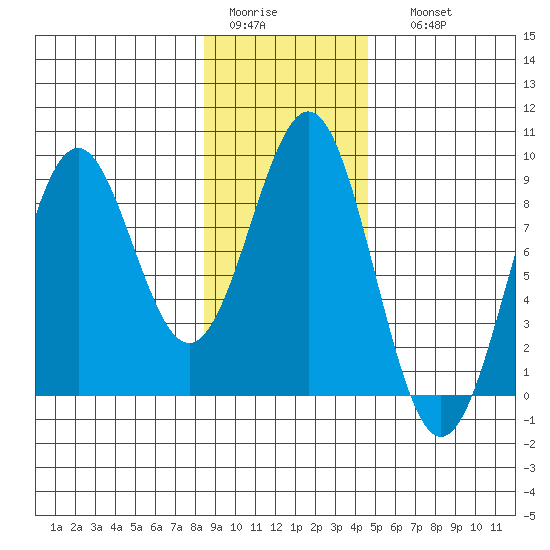 Point Latouche tide chart for Wednesday, February 2, 2022