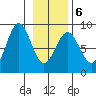 Point Latouche tide chart for Sunday, February 6, 2022
