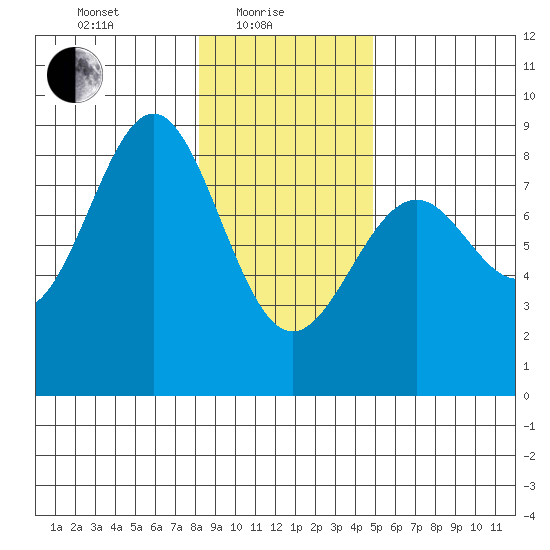 Point Latouche tide chart for Tuesday, February 8, 2022