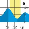Point Latouche tide chart for Wednesday, February 9, 2022