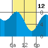 Point Latouche tide chart for Saturday, March 12, 2022