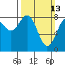 Point Latouche tide chart for Sunday, March 13, 2022
