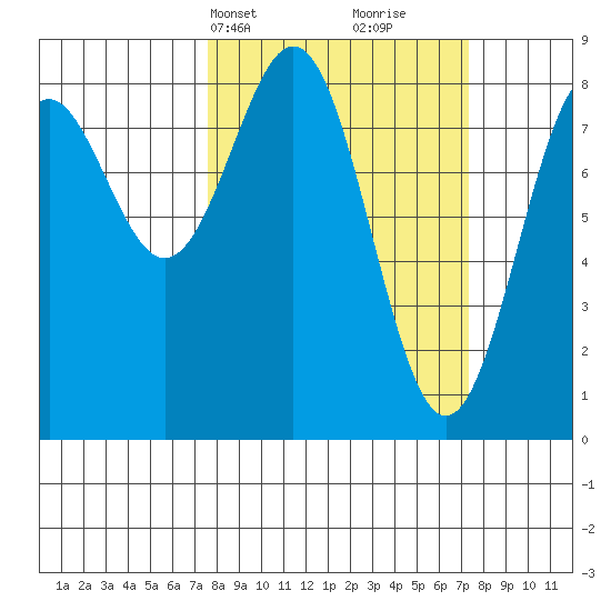 Point Latouche tide chart for Monday, March 14, 2022