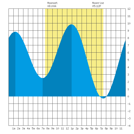 Point Latouche tide chart for Wednesday, March 16, 2022
