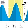 Point Latouche tide chart for Thursday, March 17, 2022