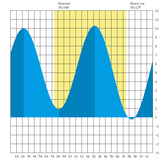 Point Latouche tide chart for Friday, March 18, 2022