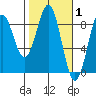 Point Latouche tide chart for Tuesday, March 1, 2022