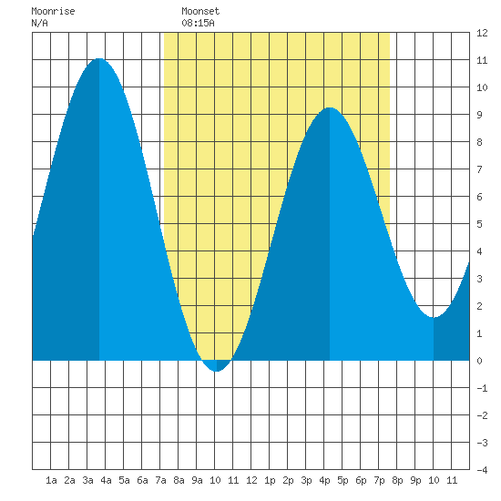 Point Latouche tide chart for Monday, March 21, 2022