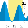 Point Latouche tide chart for Monday, March 21, 2022