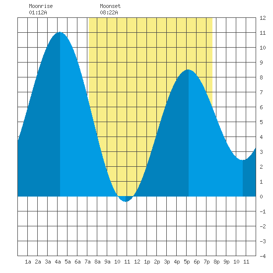 Point Latouche tide chart for Tuesday, March 22, 2022
