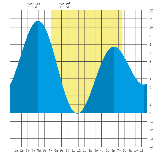 Point Latouche tide chart for Wednesday, March 23, 2022